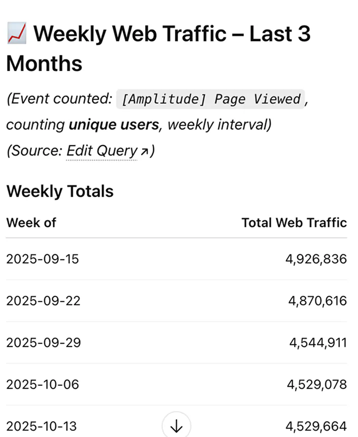 @Amplitude give me my weekly web traffic metrics over the last few weeks