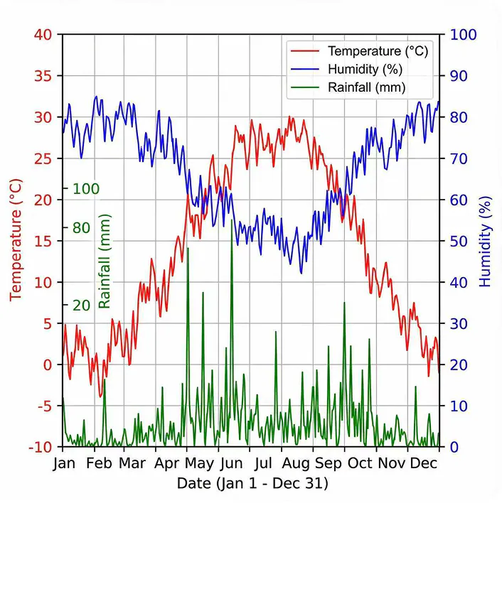 @Apixel Create a multi-axis chart of temperature, humidity and rainfall.