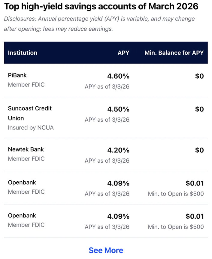 @Bankrate what are the highest savings account APYs right now?