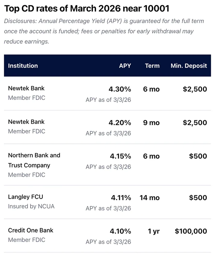 @Bankrate what are the current CD rates in New York City?