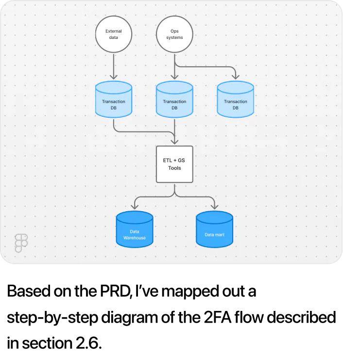 @Figma read the attached PRD and create a flowchart of the 2FA flow