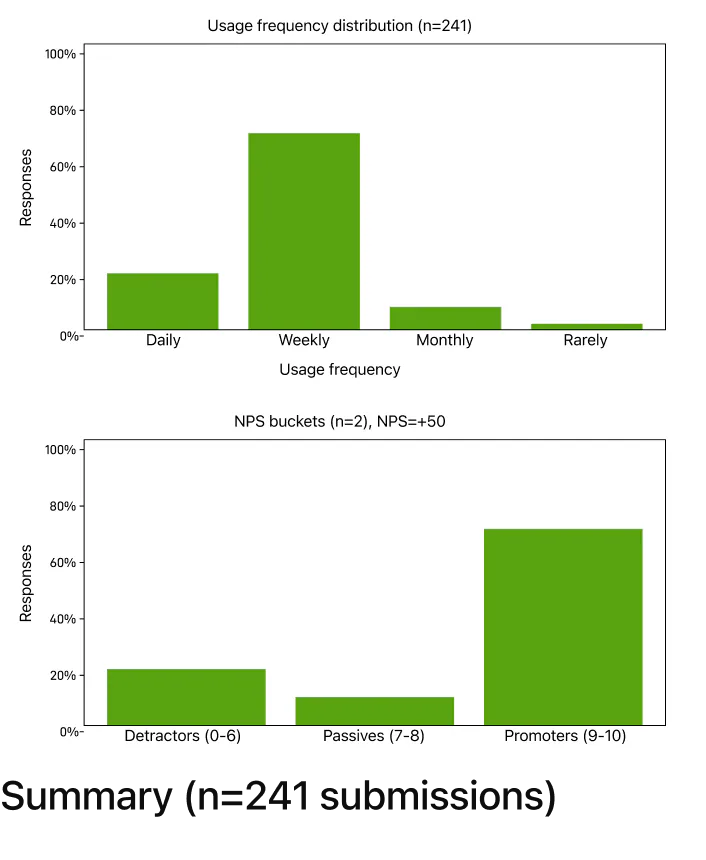 @Formbyte Analyze the results of the "Product Experience Survey"