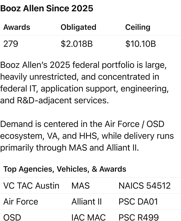 Summarize Booz Allen Hamilton's federal contracting activity since 2025