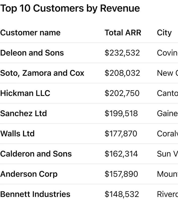 @Hex who are our top customers by revenue?
