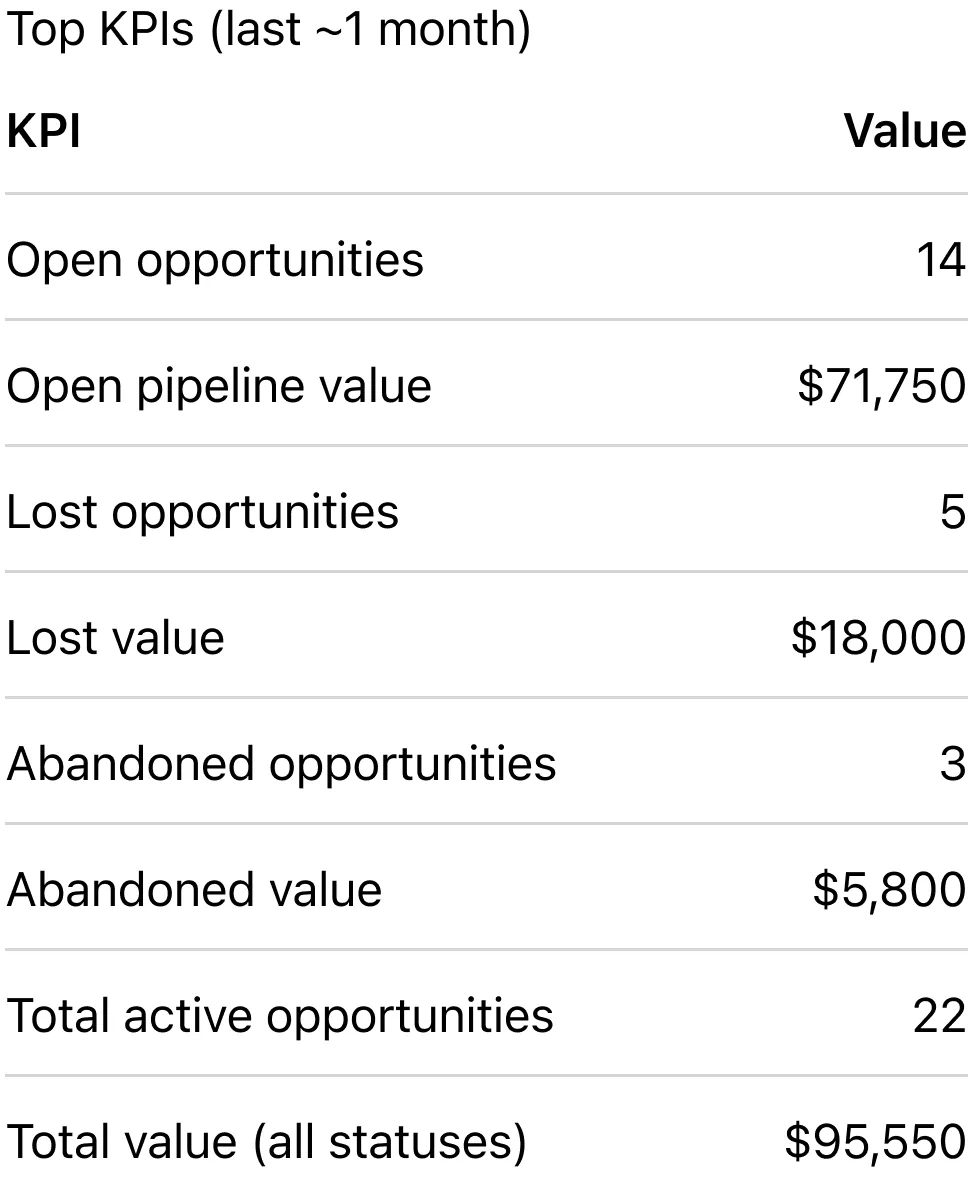 @HighLevel give me KPI details over the same range