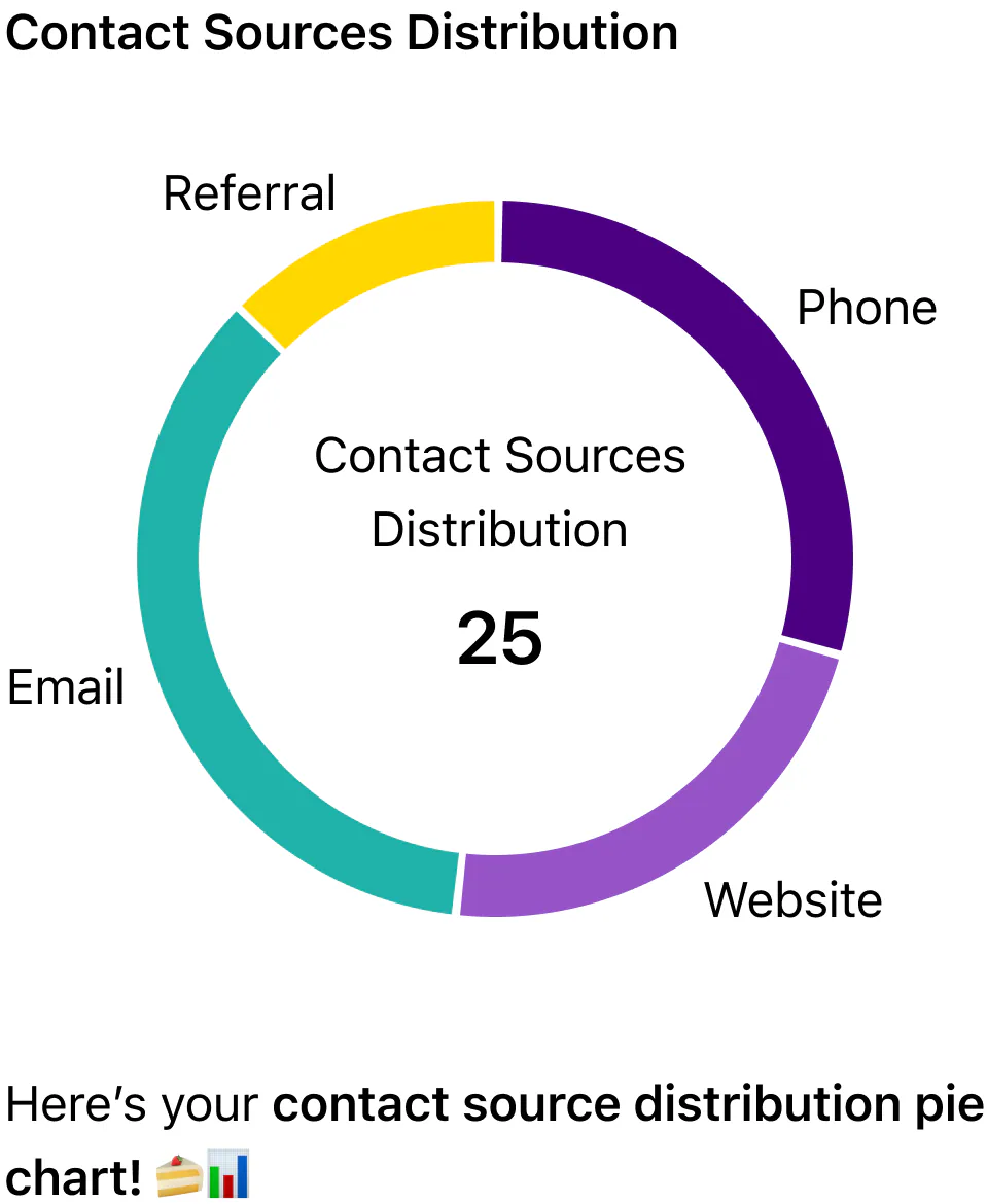 @HighLevel give me a pie chart of contact sources