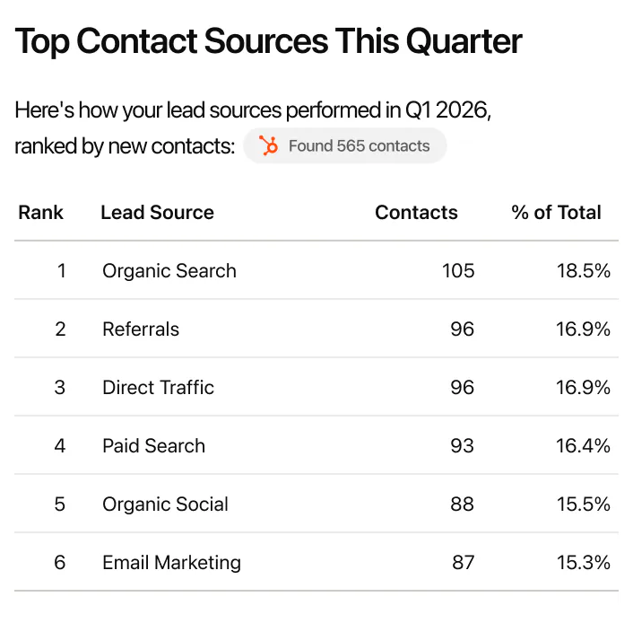 @HubSpot which lead sources brought in the most contacts this quarter?
