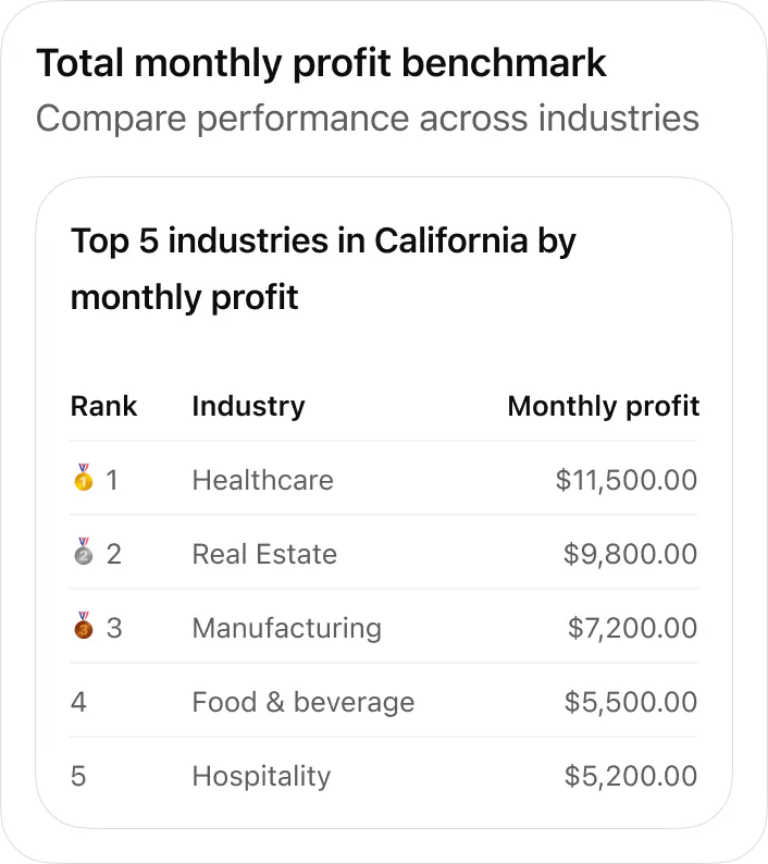 Show top five industries in California by monthly profit