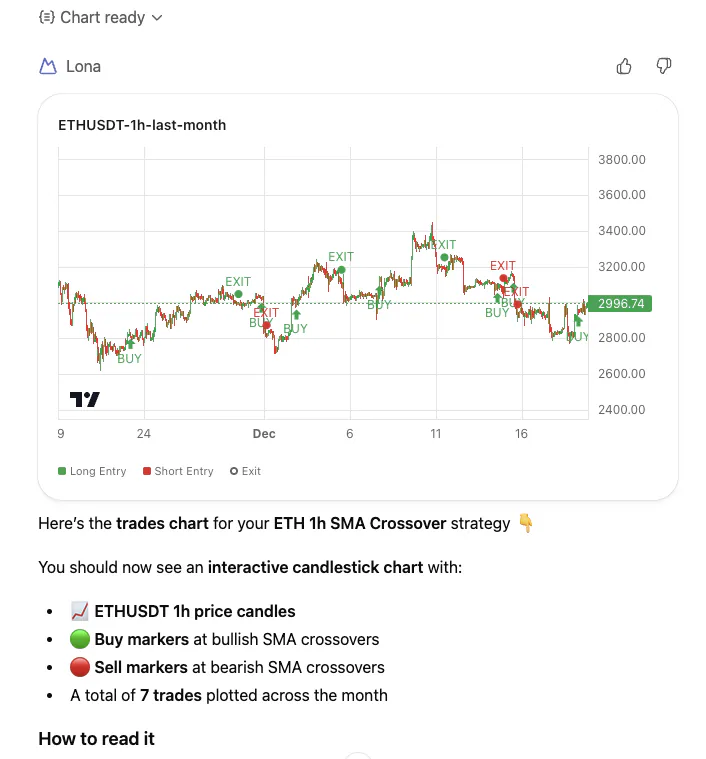 show me the trades chart of the backtested trading strategy
