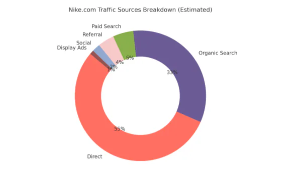 @Semrush analyze the traffic sources breakdown for nike.com