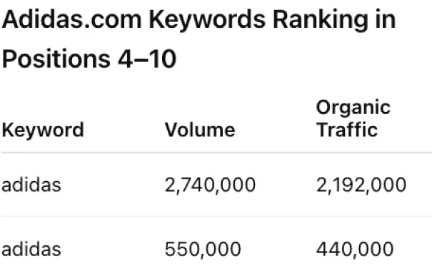 @Semrush show me the keywords where adidas.com ranks in positions 4-10
