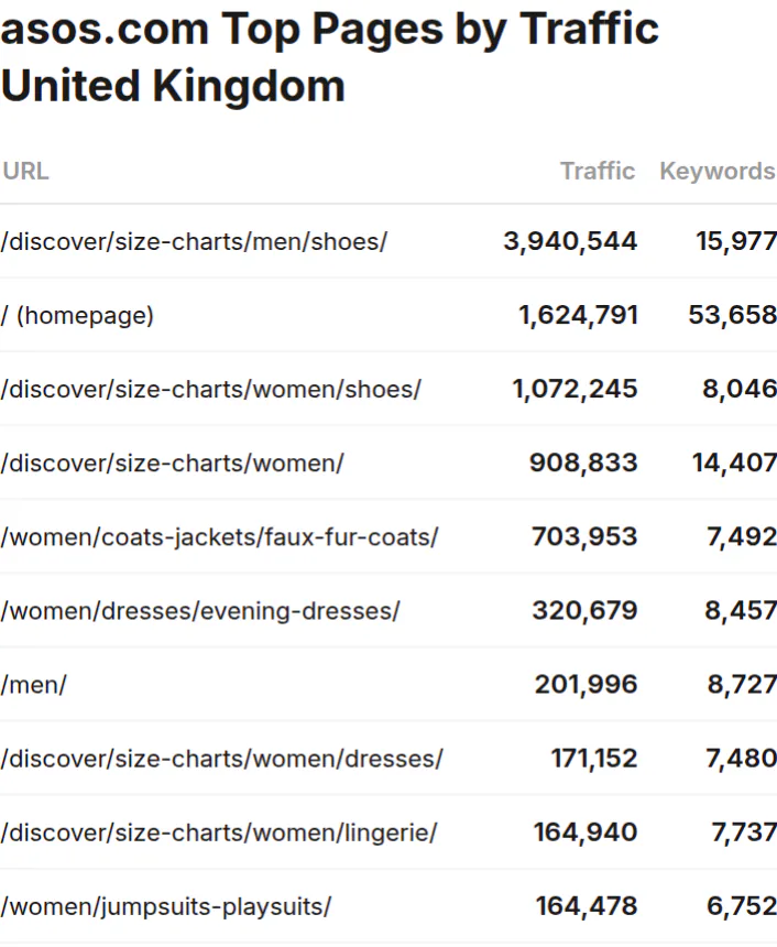 @Serpstat what are the top pages by traffic for asos.com in the UK?