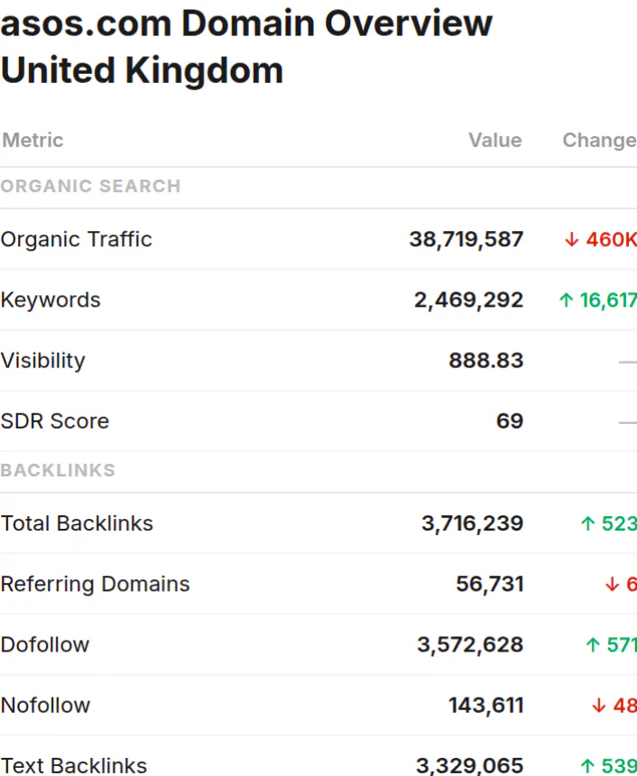 @Serpstat give me a full domain overview for asos.com in the UK