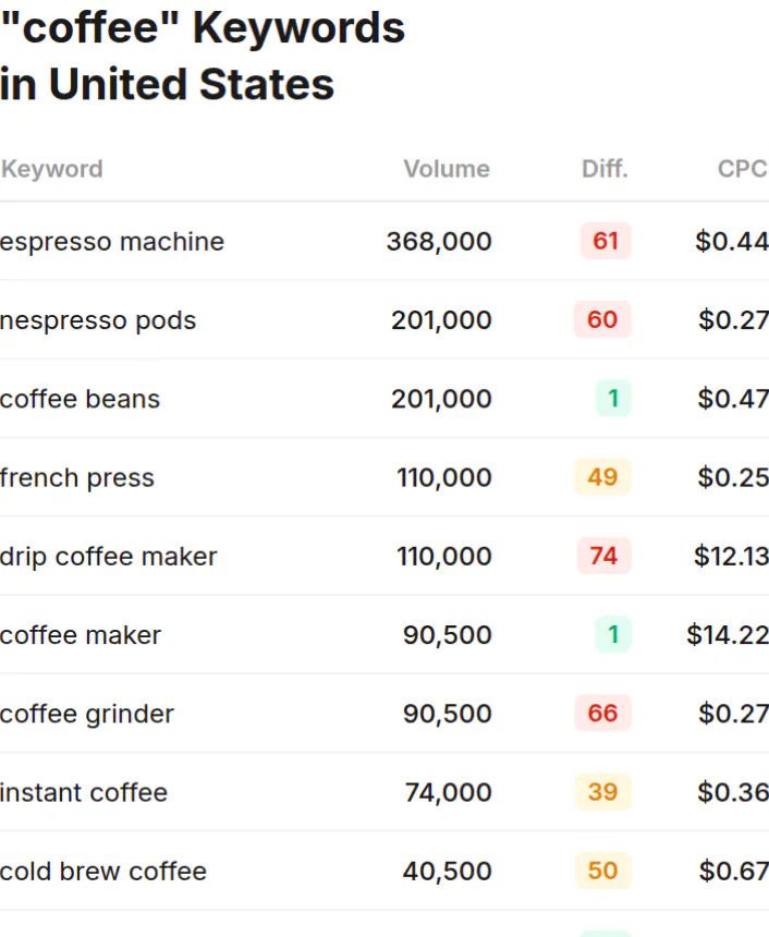 @Serpstat show me keyword research for coffee-related terms in the US