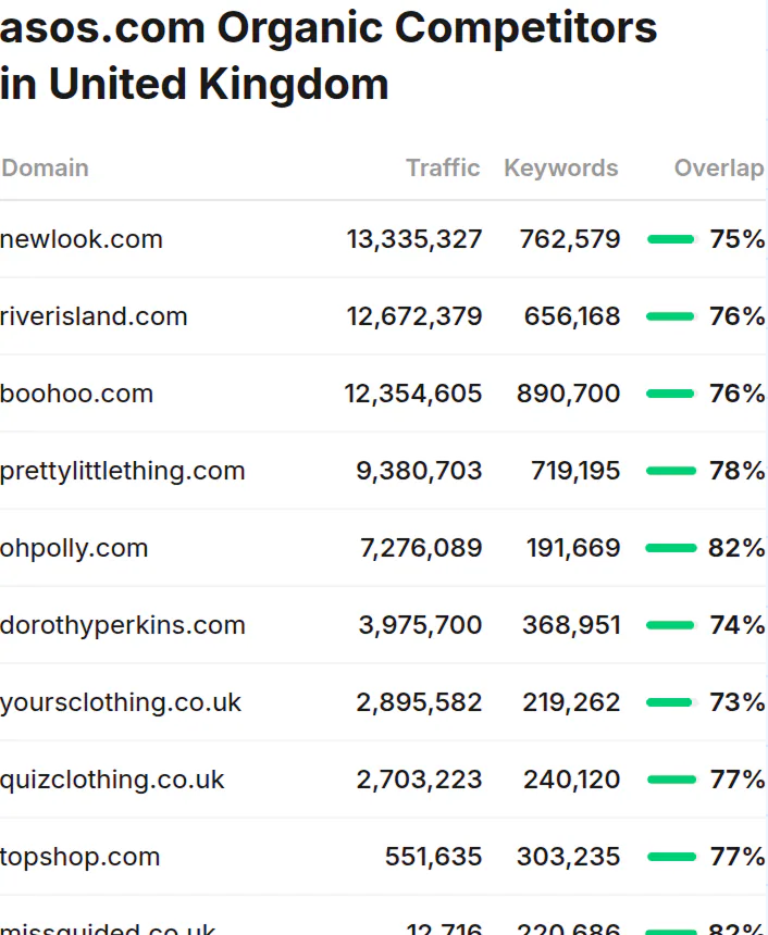 @Serpstat who are the top organic competitors of asos.com in the UK?