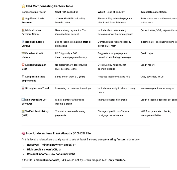 FHA loan with 54% DTI: which compensating factors qualify?