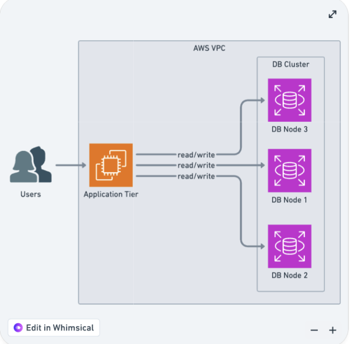 @Whimsical read the attached code and visualize the architecture.