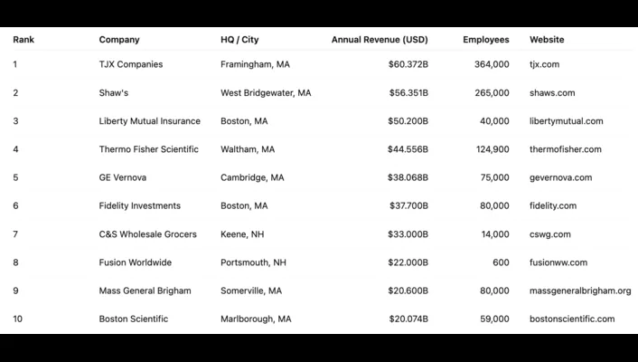 Give me the top 10 companies in Boston by annual revenue.