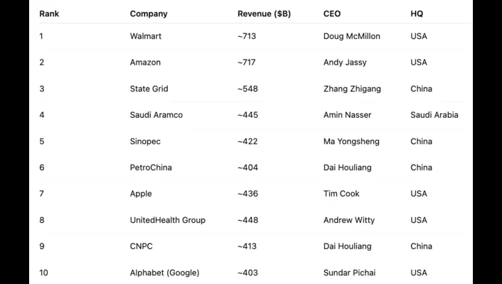 Provide a list of the top companies by revenue, including their CEOs.